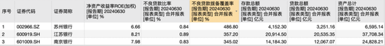 江苏上市城商行“三杰”：江苏银行业绩居首 南京银行分红最慷慨 苏州银行利润增速最快