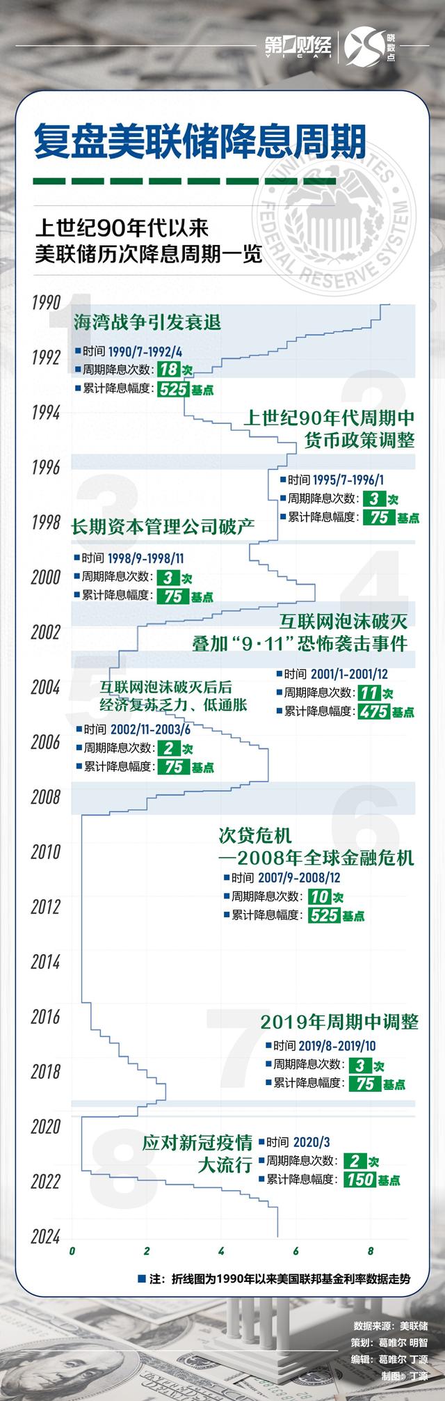 复盘上世纪90年代以来美联储历次降息周期