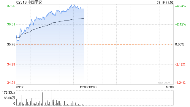 内险股早盘再度走高 中国平安及中国太平均涨逾4%