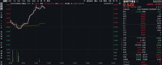 南天信息涨停，信创ETF基金（562030）盘中暴拉近3%！OpenAI o1推理升级，AI大模型迈入新阶段