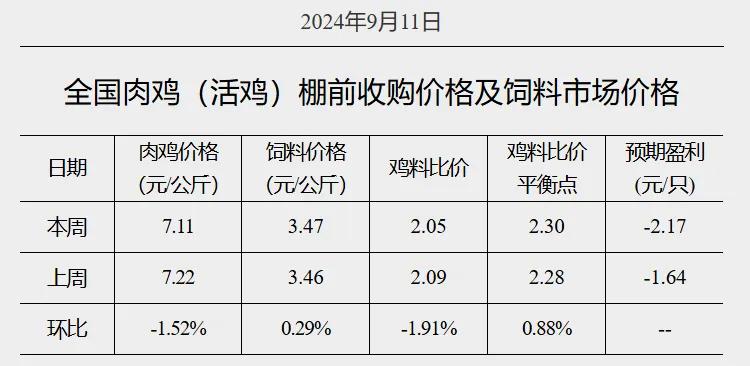 国家发改委：生猪养殖每头盈利为554.4元