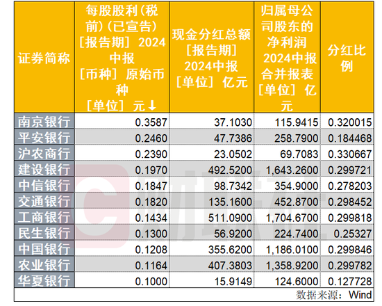 上市银行中期分红下周拉开帷幕：已有11家银行分红方案出炉 合计近2200亿元