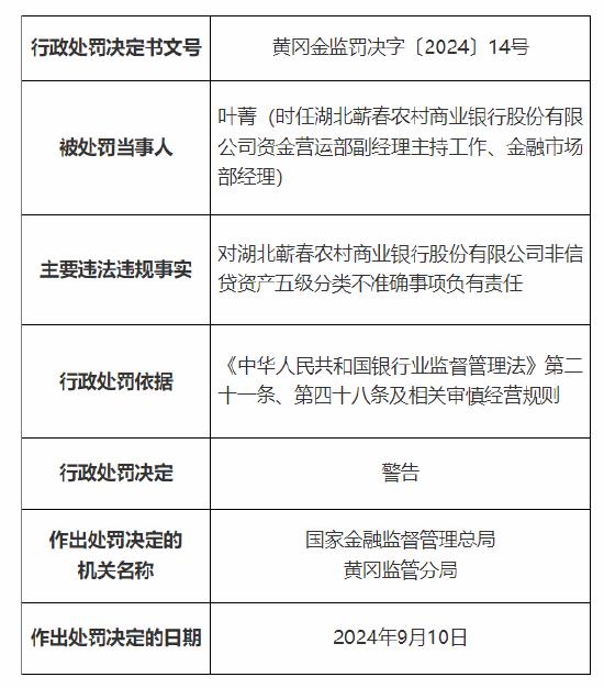 湖北蕲春农村商业银行被罚70万：因贷款资金回流至借款人 非信贷资产五级分类不准确