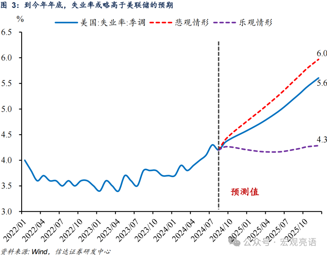 降息50BP的逻辑：贝弗里奇曲线回归常态