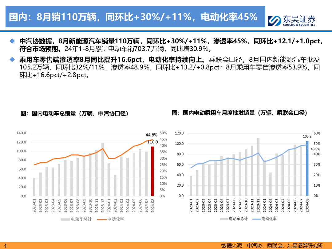 【东吴电新】电动车9月报：国内销量亮眼+海外大储爆发，产业链旺季持续