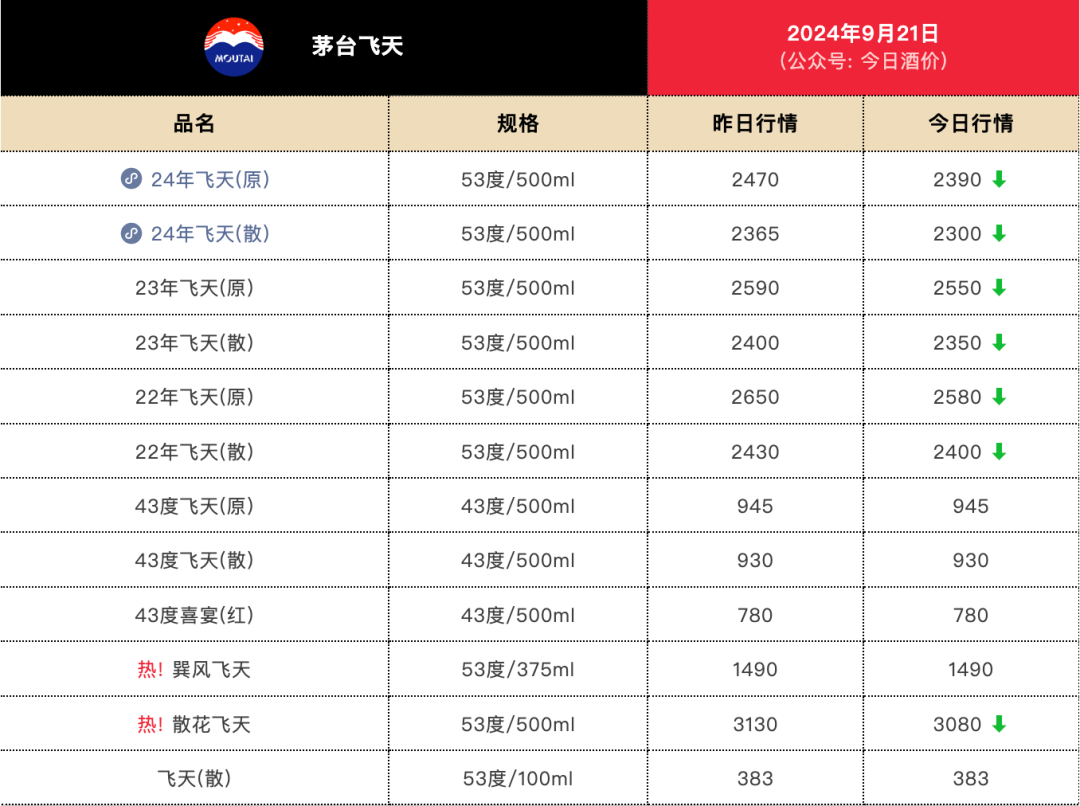 飞天茅台价格又跌了？散瓶批发价直逼2300元