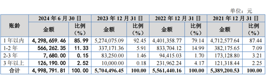 又一IPO上会！净利润约8000万，应收账款近3亿