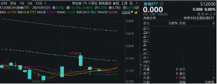 风控优化政策落地，释放近千亿资金！券商ETF（512000）底部三连阳，机构：左侧适度关注