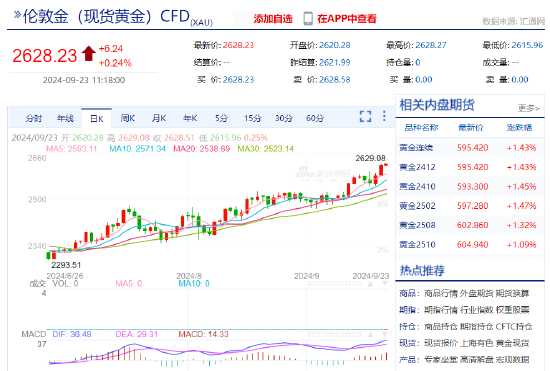 现货黄金突破2628美元 续刷历史新高