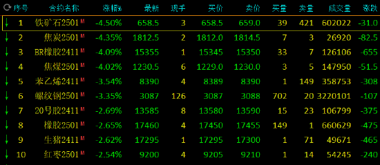 收评：丁二烯橡胶、焦炭等跌超4%