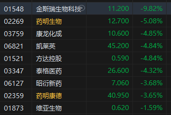 收评：恒指跌0.06% 恒生科指跌0.15%CXO概念股跌幅居前