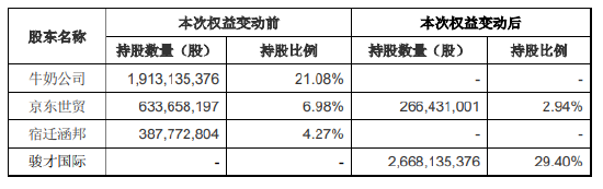 永辉超市：公司第一大股东将变更为骏才国际