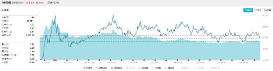 高股息再续强势，能源、银行涨幅居前！价值ETF（510030）收涨0.71%，斩获4连阳！