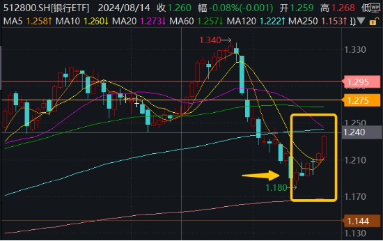 沪指四连阳！红利资产再占上风，银行ETF（512800）劲涨1.56%！重磅利好加持，“喝酒吃药”意外冲高回落