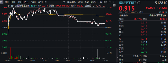 沪指四连阳！红利资产再占上风，银行ETF（512800）劲涨1.56%！重磅利好加持，“喝酒吃药”意外冲高回落