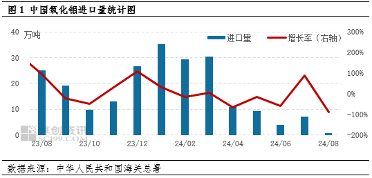 氧化铝：8月进口量同环比减少九成多 国内供应趋紧局面加重