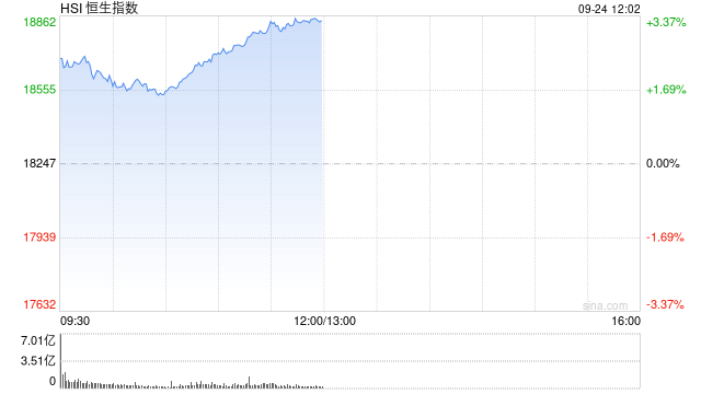 恒科指数早盘涨超4% 近五日累计上涨10%