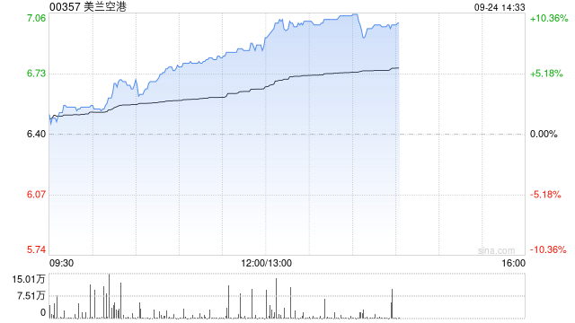 航空股午后集体上涨 美兰空港涨超9%首都机场涨超8%