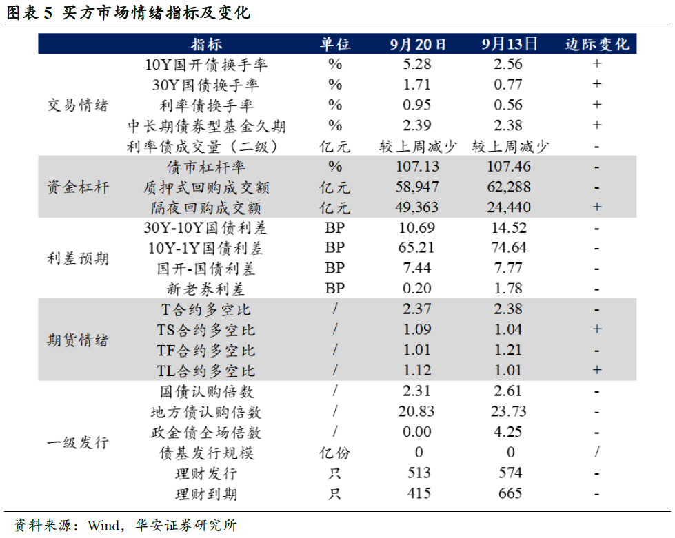 临近2%，债市卖方与买方情绪依然积极