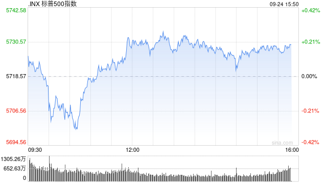 尾盘：美股小幅上扬 标普500指数创盘中新高