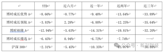 亏损近50%、规模缩水70%！博时基金陈鹏扬持续“瘦身”重回舒适区