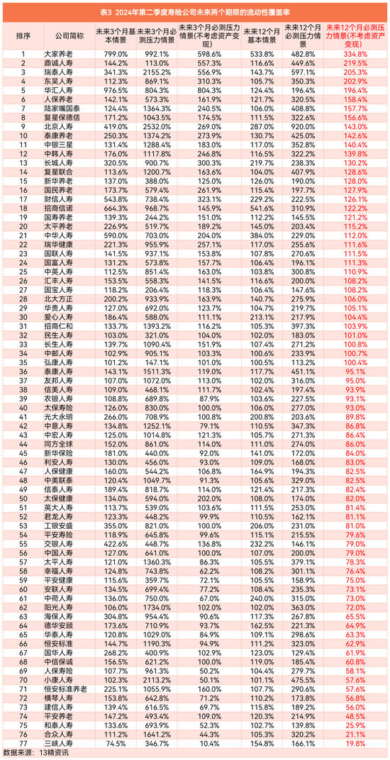 2024年第二季度77家寿险公司流动性风险分析：有四家公司在某些指标上或已不满足监管要求！