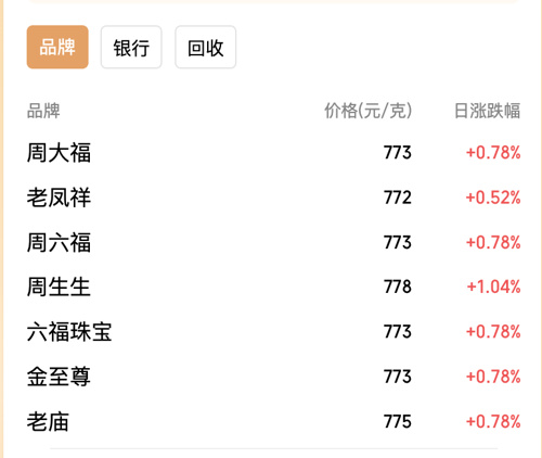 建行个人积存金起购点将上调至700元