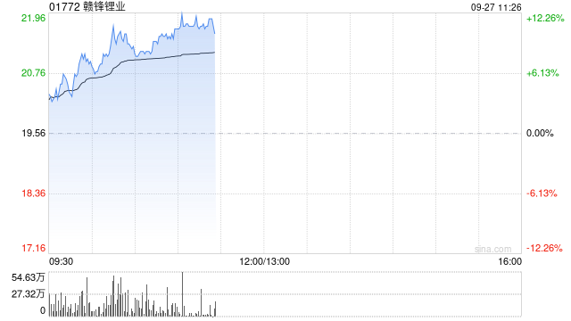 赣锋锂业早盘持续上涨逾11% 拟3.68亿元参设南昌新能源基金