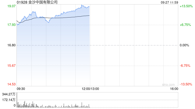 博彩股早盘再度攀升 金沙中国涨超8%永利澳门涨逾6%