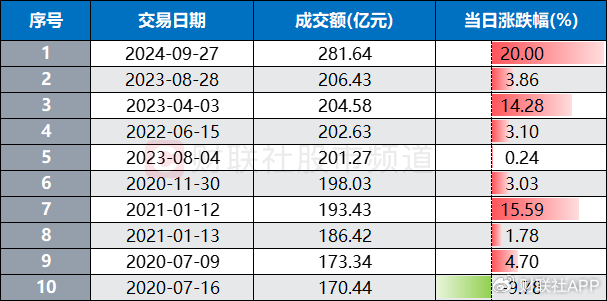 成交额创上市记录！千亿券商获20cm涨停，近日天量牛股盘点