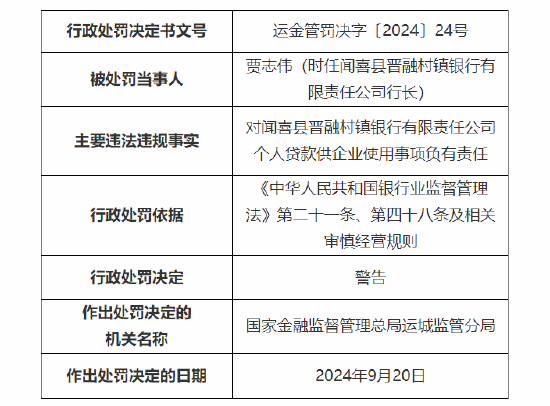 闻喜县晋融村镇银行被罚30万元：因个人贷款供企业使用