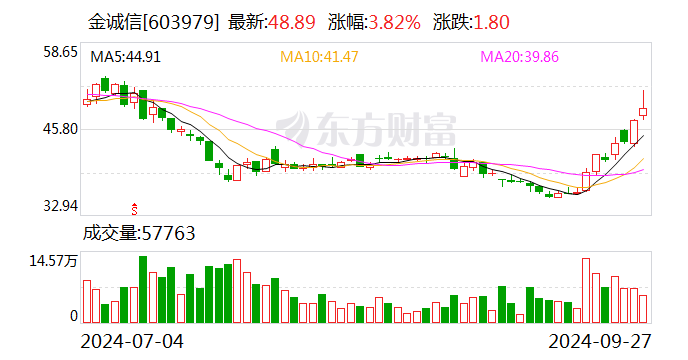 金诚信：拟发行不超20亿元可转债