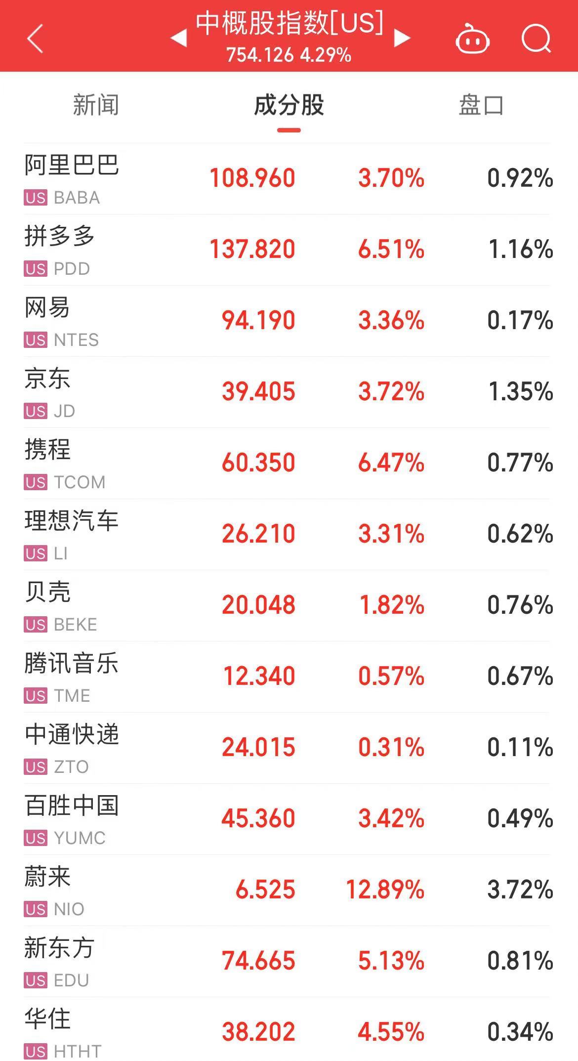 重磅数据公布，道指创历史新高！中概股继续走强！蔚来涨超12%，小鹏汽车涨超7%，拼多多、携程涨超6%