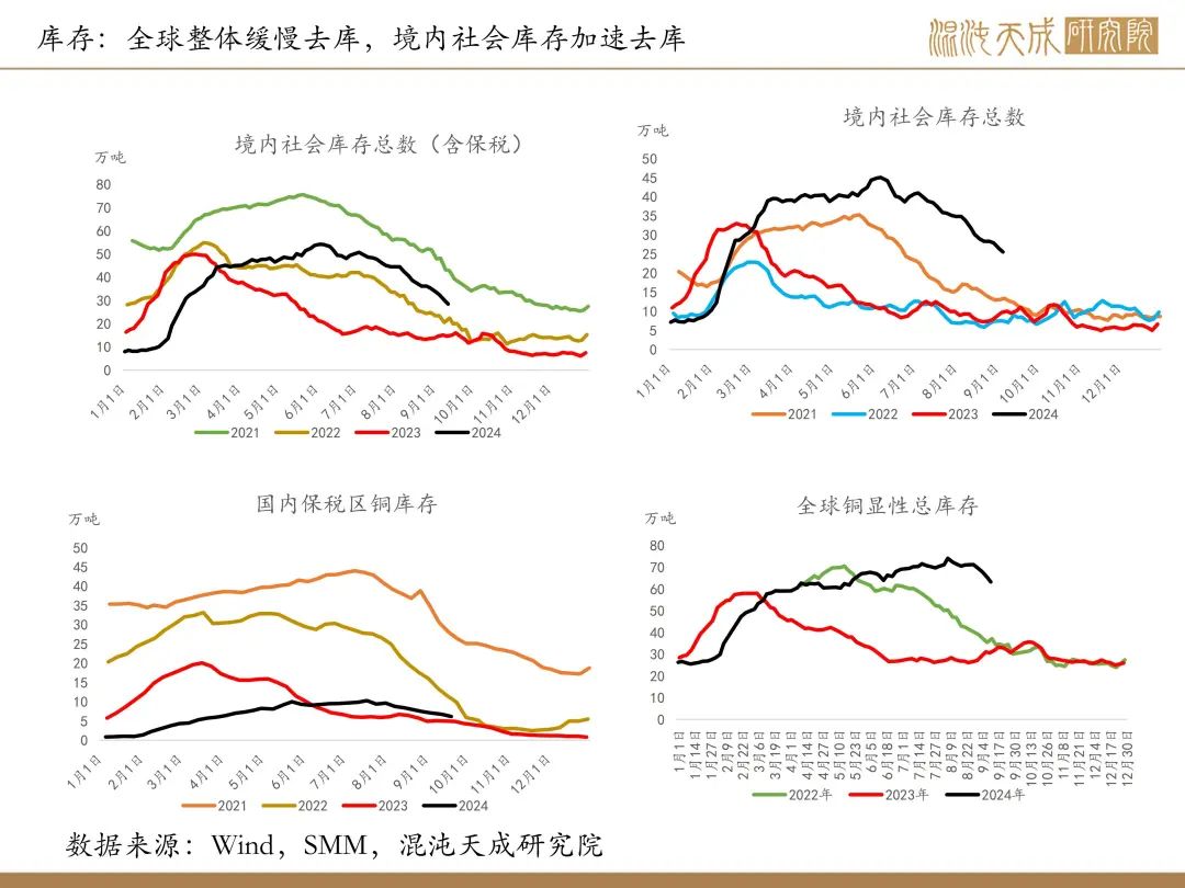 【铜周报】政策转向带动情绪上涨，现实需求改善仍需时间