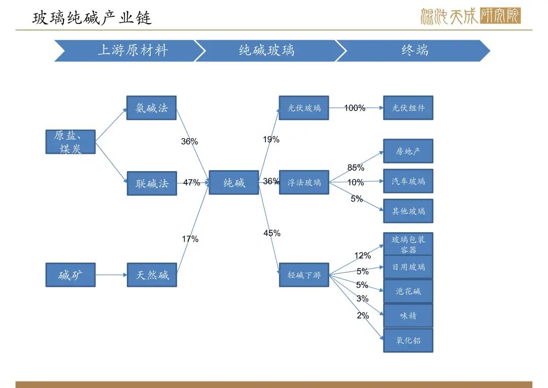 【纯碱玻璃周报】宏观政策大利好，玻璃大幅反弹