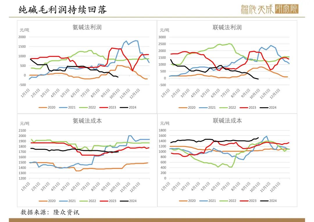 【纯碱玻璃周报】宏观政策大利好，玻璃大幅反弹