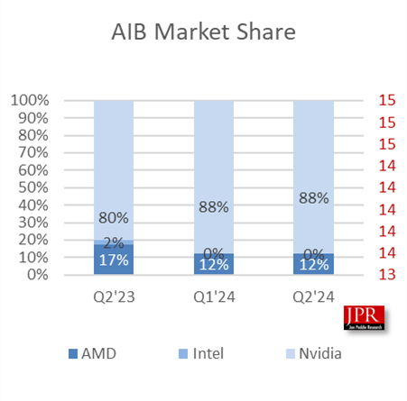 从来没见过！NVIDIA显卡无敌独占88％、Intel不幸归零