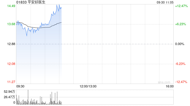 平安健康早盘持续涨超9% 近半个月累计上涨超40%