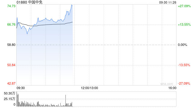 中国中免早盘曾涨超18% 机构料国庆假期等促销提振消费