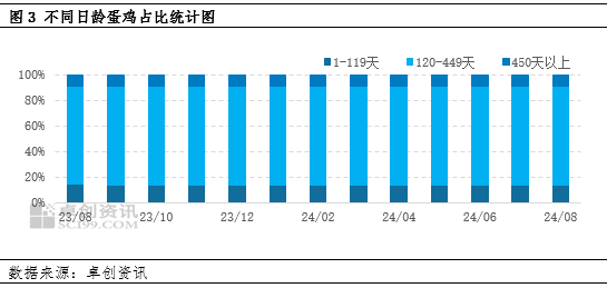 卓创资讯：产蛋鸡存栏量达到周期内高点 后期或逐渐下降