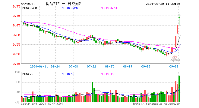 “茅五泸汾洋”集体飙涨，食品ETF（515710）盘中上探9.08%！机构：食饮板块价值或被低估