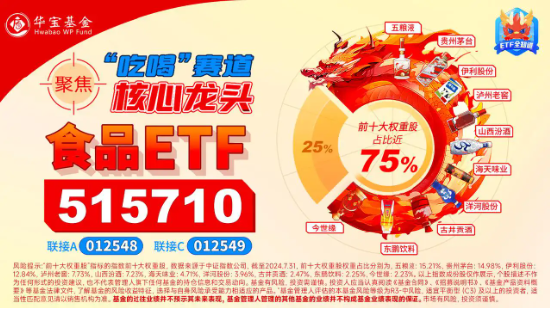 “茅五泸汾洋”集体飙涨，食品ETF（515710）盘中上探9.08%！机构：食饮板块价值或被低估