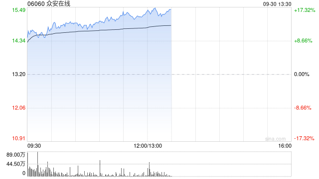 众安在线早盘涨超13% 公司前8个月原保费收入同比增长7.29%