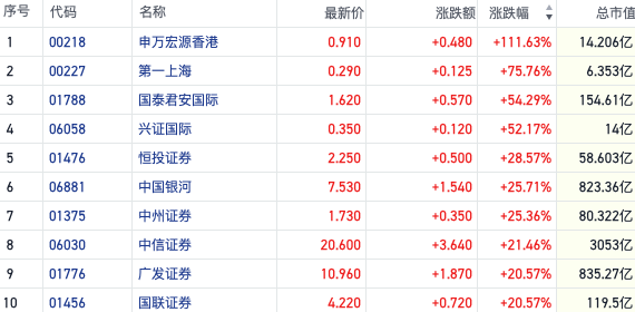 资金涌入中国资产！港股券商股受益“爆量”行情 多家头部券商涨超20%