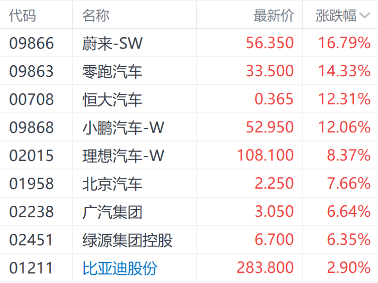 9月大反弹！港股主要指数至少涨超17% 房地产股表现居前