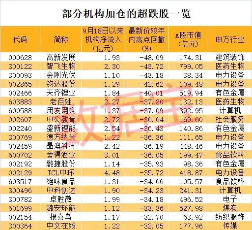 历史首次，券商股全部涨停！A股进入技术性牛市，最牛黑马是它！机构资金“抄底”这些股