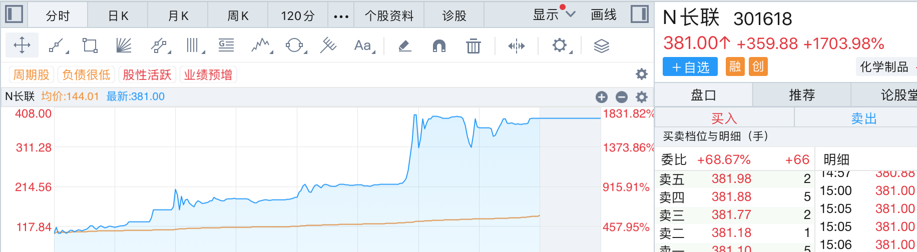 新股疯狂表演：“募资打折”的无线传媒3天涨19倍，长联科技首日暴涨超17倍