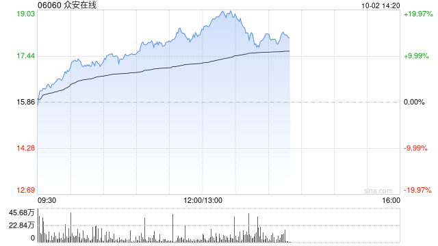 众安在线早盘涨超14% 机构料公司核心业务增长稳健