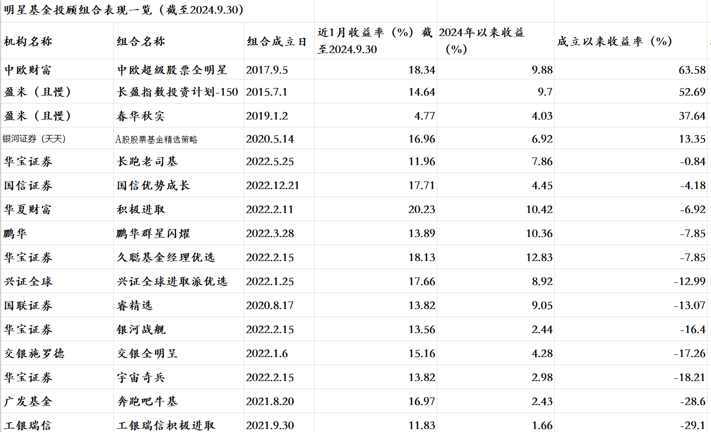 基金大V们一周止血回本！16只明星权益组合前三季度平均上涨6.7%