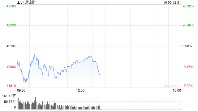 早盘：美股涨跌不一 道指下跌逾200点